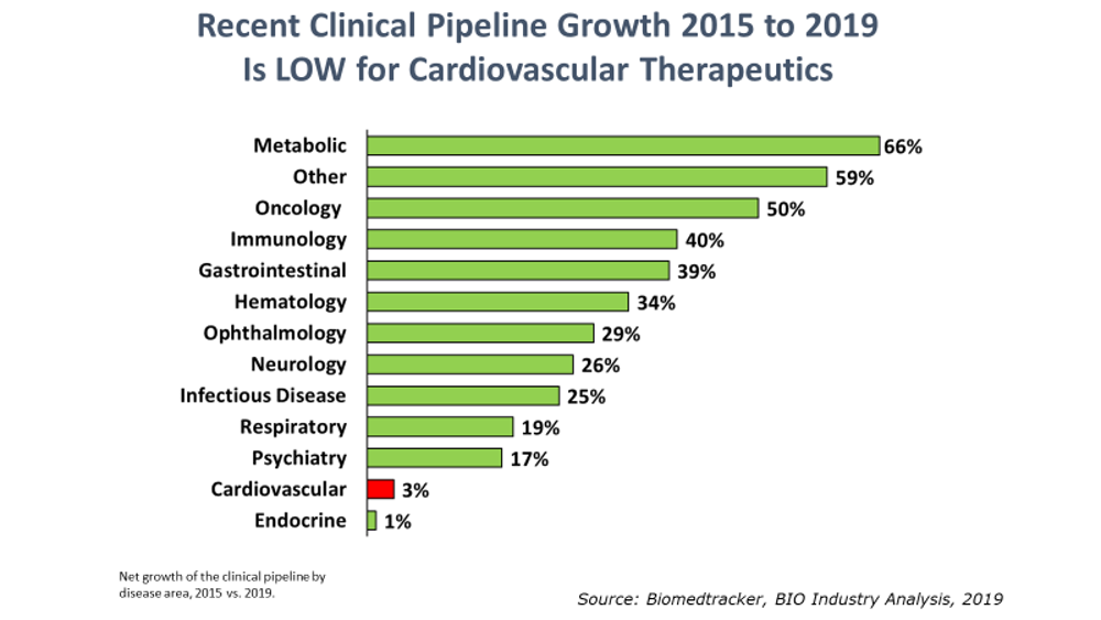 recent-clinical-pipeline-growth-2015-2019-is-low-for-card-thera